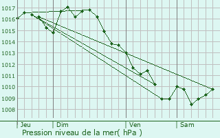 Graphe de la pression atmosphrique prvue pour Badefols-d