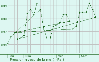 Graphe de la pression atmosphrique prvue pour Fresnes-en-Saulnois