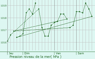 Graphe de la pression atmosphrique prvue pour Aboncourt-sur-Seille