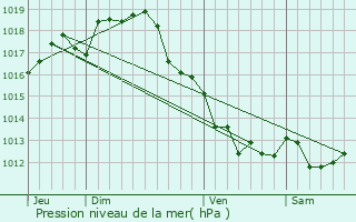 Graphe de la pression atmosphrique prvue pour Ventouse