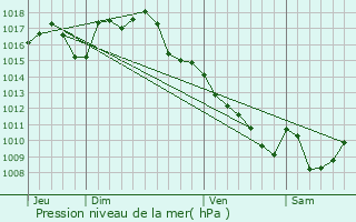 Graphe de la pression atmosphrique prvue pour Lanteuil