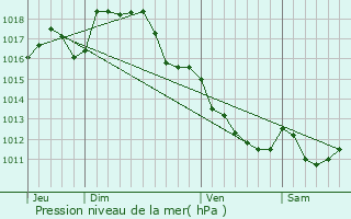 Graphe de la pression atmosphrique prvue pour Oradour-sur-Vayres