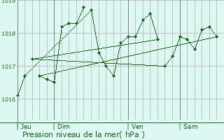 Graphe de la pression atmosphrique prvue pour Chavanges