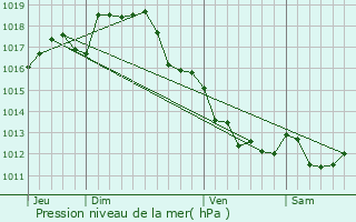 Graphe de la pression atmosphrique prvue pour La Pruse