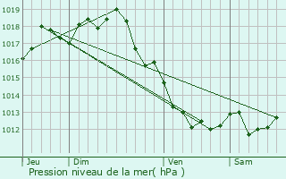 Graphe de la pression atmosphrique prvue pour Segonzac