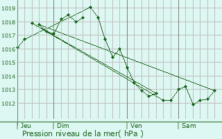Graphe de la pression atmosphrique prvue pour Marignac