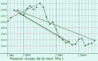 Graphe de la pression atmosphrique prvue pour chebrune