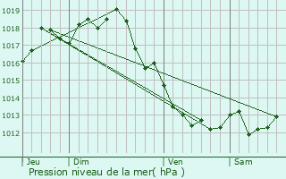 Graphe de la pression atmosphrique prvue pour Gimeux