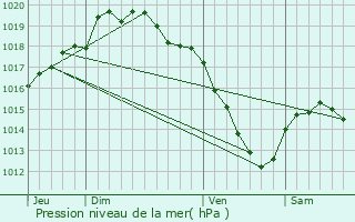 Graphe de la pression atmosphrique prvue pour Willems