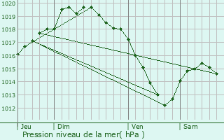 Graphe de la pression atmosphrique prvue pour Templemars