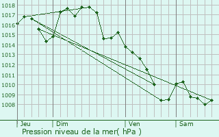 Graphe de la pression atmosphrique prvue pour Montmurat
