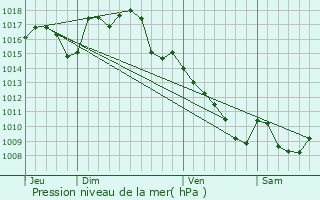 Graphe de la pression atmosphrique prvue pour Estal
