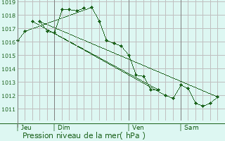 Graphe de la pression atmosphrique prvue pour Lsignac-Durand