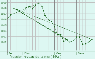 Graphe de la pression atmosphrique prvue pour Douzat