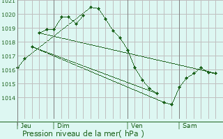 Graphe de la pression atmosphrique prvue pour Vron