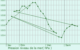 Graphe de la pression atmosphrique prvue pour Arry