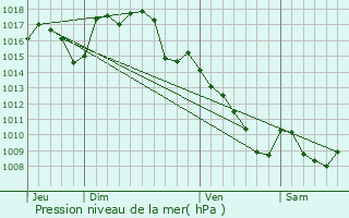 Graphe de la pression atmosphrique prvue pour Sousceyrac