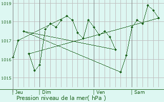 Graphe de la pression atmosphrique prvue pour Garrigues-Sainte-Eulalie