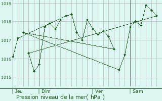 Graphe de la pression atmosphrique prvue pour Saint-Bauzly