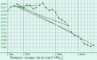 Graphe de la pression atmosphrique prvue pour Saintes-Maries-de-la-Mer