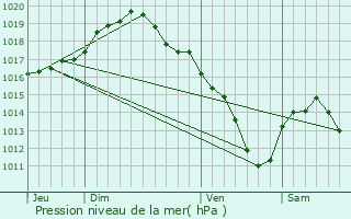 Graphe de la pression atmosphrique prvue pour Bree