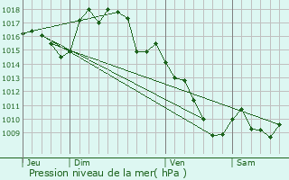 Graphe de la pression atmosphrique prvue pour Brousse-le-Chteau