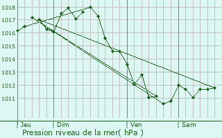 Graphe de la pression atmosphrique prvue pour Saint-Palais-de-Ngrignac