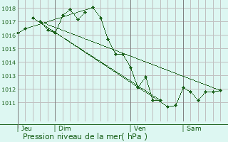 Graphe de la pression atmosphrique prvue pour Pouillac