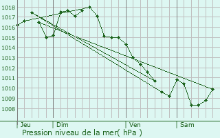 Graphe de la pression atmosphrique prvue pour Cornil