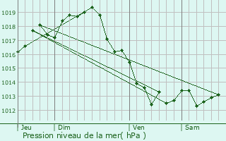 Graphe de la pression atmosphrique prvue pour Les duts