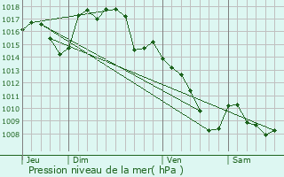 Graphe de la pression atmosphrique prvue pour Flagnac