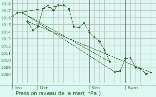 Graphe de la pression atmosphrique prvue pour Firmi