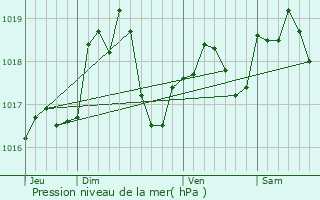 Graphe de la pression atmosphrique prvue pour Lezey