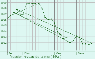 Graphe de la pression atmosphrique prvue pour Bussire-Boffy