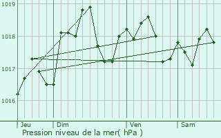 Graphe de la pression atmosphrique prvue pour Le Pavillon-Sainte-Julie