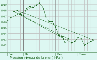 Graphe de la pression atmosphrique prvue pour Ranville-Breuillaud