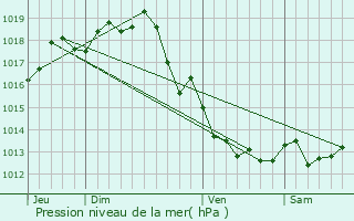 Graphe de la pression atmosphrique prvue pour Chermignac