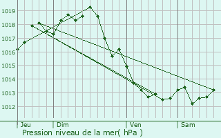 Graphe de la pression atmosphrique prvue pour Bussac sur Charente