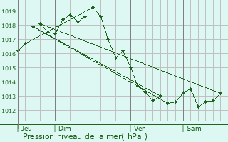 Graphe de la pression atmosphrique prvue pour Les Gonds