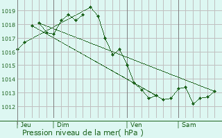 Graphe de la pression atmosphrique prvue pour Saint-Csaire