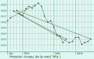 Graphe de la pression atmosphrique prvue pour Gourvillette