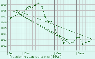 Graphe de la pression atmosphrique prvue pour Les Touches-de-Prigny