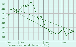 Graphe de la pression atmosphrique prvue pour Juicq