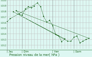 Graphe de la pression atmosphrique prvue pour Varaize