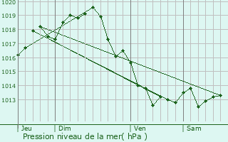 Graphe de la pression atmosphrique prvue pour Antezant-la-Chapelle