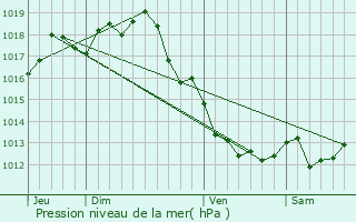 Graphe de la pression atmosphrique prvue pour Boutiers-Saint-Trojan