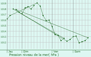 Graphe de la pression atmosphrique prvue pour Houlette