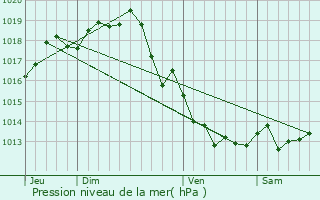 Graphe de la pression atmosphrique prvue pour Saint-Porchaire