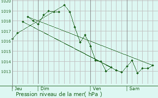 Graphe de la pression atmosphrique prvue pour Trizay