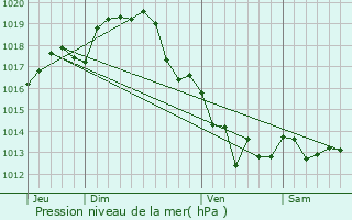 Graphe de la pression atmosphrique prvue pour Pouffonds